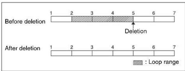 Before deletion Deletion After deletion 1 2 3 4 5 6 7 1 2 3 4 5 6 7 : Loop range