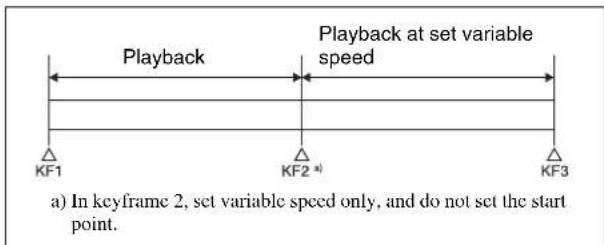 Playback Playback at set variable speed KF1 KF2 *) KF3 a) In keyframe 2, set variable speed only, and do not set the start point.