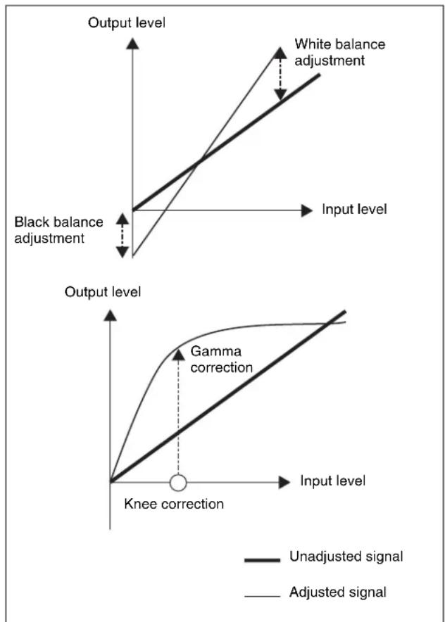 Output level White balance adjustment Black balance adjustment Input level Output level Gamma correction Knee correction Input level Unadjusted signal Adjusted signal