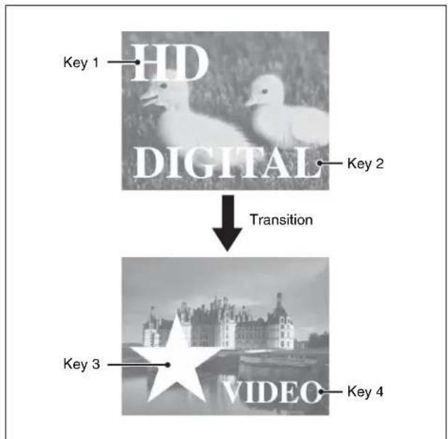 SONY MVS-7000X - Simultaneously changing the background and keys - 2