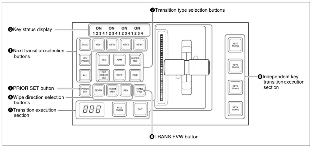 ②Transition type selection buttons ⑥Key status display ON ON ON ON 1 2 3 4 1 2 3 4 1 2 3 4 1 2 3 4 BKG0 KEY1 KEY2 KEY3 KEY4 KEY PRIOR MIX NAM SUPER MX ALL PST COLOR MIX WIPE DME ⑦PRIOR SET button NORM NORM REV REV TRANS PVW ④Wipe direction selection buttons 888 AUTO TRANS CUT ⑤TRANS PVW button ⑧Independent key transition execution section