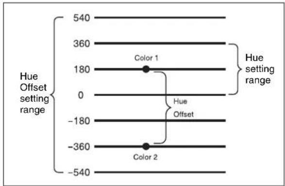 Hue Offset setting range 540 360 180 0 -180 -360 -540 Color 1 Hue Offset Color 2 Hue setting range