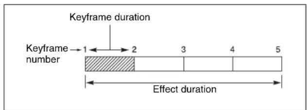 Keyframe duration Keyframe number → 1 ←→ 2 3 4 5 Effect duration