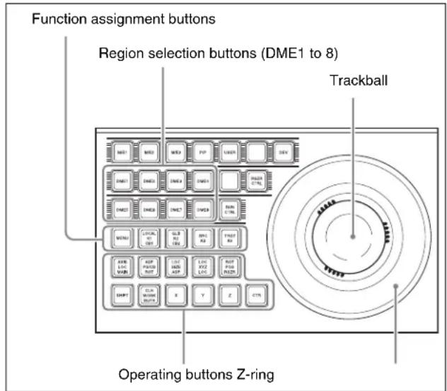 Function assignment buttons Region selection buttons (DME1 to 8) Trackball Operating buttons Z-ring