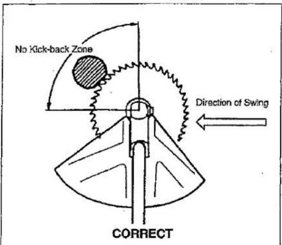 No Kick-back Zone Direction of Swing CORRECT