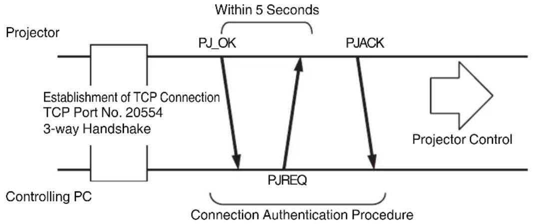 graph TD A["Projector"] --> B["Establishment of TCP Connection TCP Port No. 20554 3-way Handshake"] B --> C["Controlling PC"] C --> D["Connection Authentication Procedure"] D --> E["PJ_OK"] D --> F["PJREQ"] E --> G["Within 5 Seconds"] F --> G G --> H["PJACK"] H --> I["Projector Control"]
