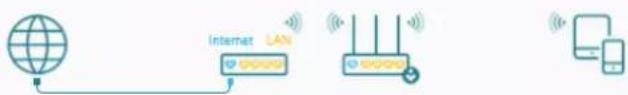 graph LR A[" globe "] --> B[" Internet LAN "] B --> C[" LAN "] C --> D[" wireless device "] D --> E[" mobile phone "]