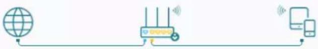 graph LR A[" globe "] --> B[" router "] B --> C[" mobile"]