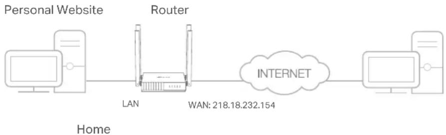 graph LR A["Personal Website"] --> B["Router"] B --> C["INTERNET"] C --> D["Computer"] style A fill:#f9f,stroke:#333 style B fill:#ccf,stroke:#333 style C fill:#cfc,stroke:#333 style D fill:#fcc,stroke:#333