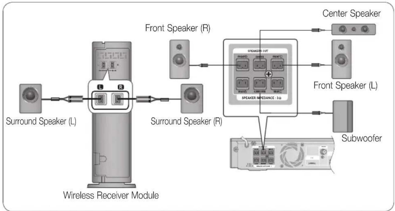 graph LR A["Surround Speaker (L)"] --> B["Wireless Receiver Module"] C["Front Speaker (R)"] --> D["Speaker Impedance : 3Ω"] E["Subwoofer"] --> F["Speaker Impedance : 3Ω"] G["Center Speaker"] --> H["Speaker Impedance : 3Ω"] I["Front Speaker (L)"] --> J["Speaker Impedance : 3Ω"] K["Left Receiver"] -->…