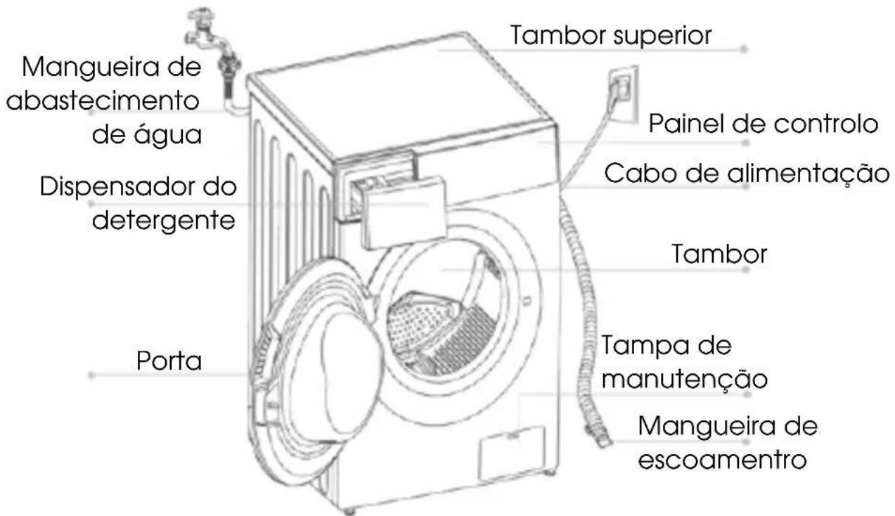 Mangueira de abastecimento de água Dispensador do detergente Porta Tambor superior Painel de controlo Cabo de alimentação Tambor Tampa de manutenção Mangueira de escoamento