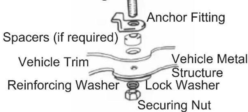 Anchor Fitting Spacers (if required) Vehicle Trim Vehicle Metal Structure Reinforcing Washer Lock Washer Securing Nut