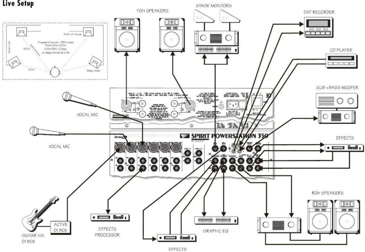 graph TD A["Live Setup"] --> B["VOCAI MIC"] B --> C["VOCAI MIC"] C --> D["GUITAR VIA DI BOX"] D --> E["ACTIVE DI BOX"] E --> F["EFFECTS PROCESSOR"] F --> G["EFFECTS"] G --> H["GRAPHIC EQ"] H --> I["EFFECTS"] I --> J["SPIRIT POWERSTATION 350"] J --> K["DATA RECORDER"] K --> L["CD PLAYER"] L --> M["SU…