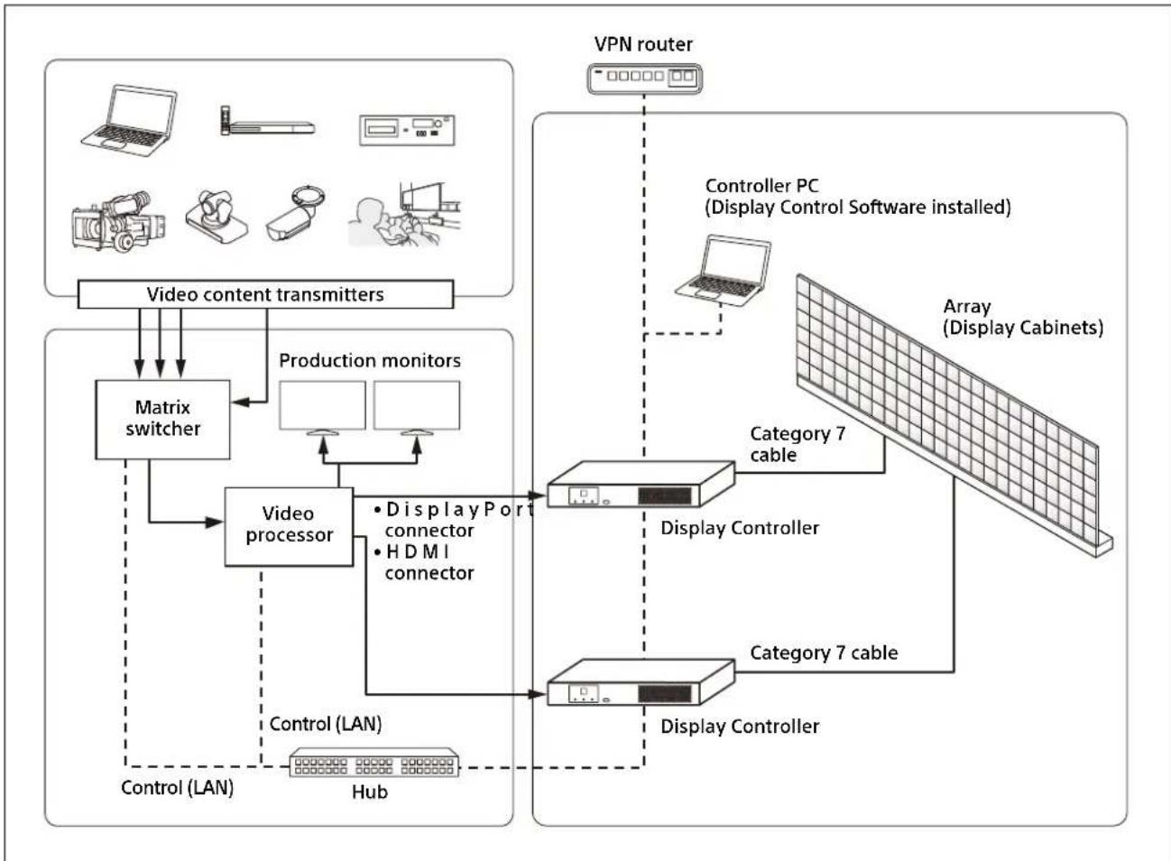 graph TD A["Video content transmitters"] --> B["Matrix switcher"] B --> C["Video processor"] C --> D["Display Controller"] D --> E["Display Controller"] E --> F["Control (LAN)"] E --> G["Hub"] H["VPN router"] --> I["Controller PC (Display Control Software installed)"] I --> J["Array (Display Cabinet…