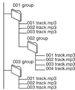 graph TD A["001 group"] --> B["001 track.mp3"] A --> C["002 track.mp3"] A --> D["003 track.mp3"] A --> E["002 group"] F["003 group"] --> G["001 track.mp3"] F --> H["002 track.mp3"] F --> I["003 track.mp3"] F --> J["004 track.mp3"]