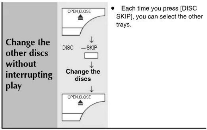 graph TD A["Change the other discs without interrupting play"] --> B["DISC — SKIP"] B --> C["Change the discs"] C --> D["OPEN CLOSE"] style A fill:#f9f,stroke:#333 style D fill:#f9f,stroke:#333