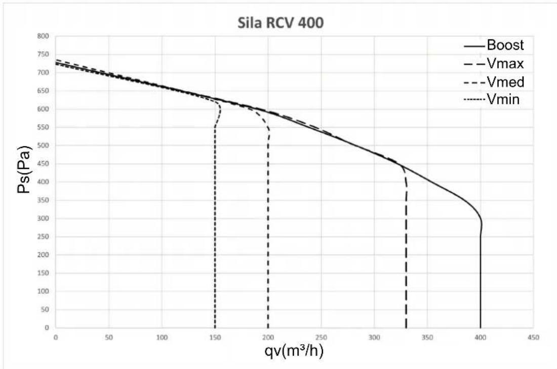Baxi Sila RCV 400 - Fan performance graph - 1