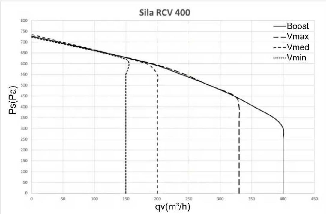 Baxi Sila RCV 400 - Grafico de prestaciones del ventilador - 1