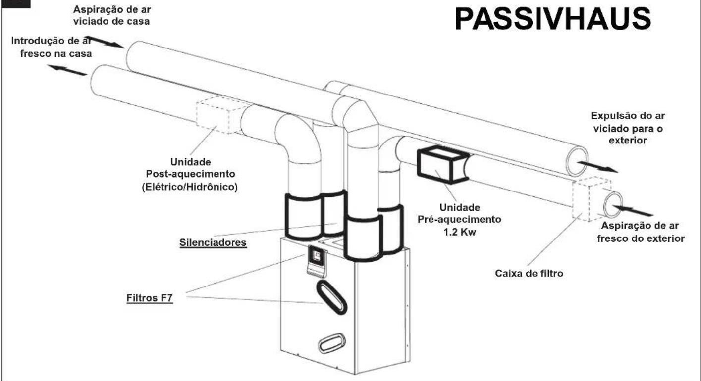 PASSIVHAUS Aspiração de ar viciado de casa Introdução de ar fresco na casa Unidade Post-aquecimento (Elétrico/Hidrônico) Silenciadores Filtros F7 Unidade Pré-aquecimento 1.2 Kw Expulsão do ar viciado para o exterior Aspiração de ar fresco do exterior Caixa de filtro