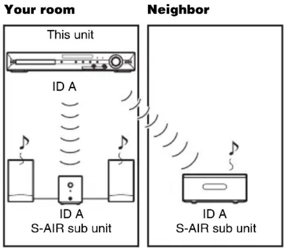 Your room This unit ID A ID A S-AIR sub unit Neighbor ID A S-AIR sub unit