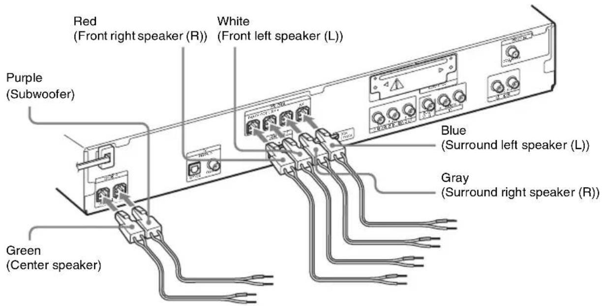 Red (Front right speaker (R)) White (Front left speaker (L)) Purple (Subwoofer) Blue (Surround left speaker (L)) Green (Center speaker) Gray (Surround right speaker (R))