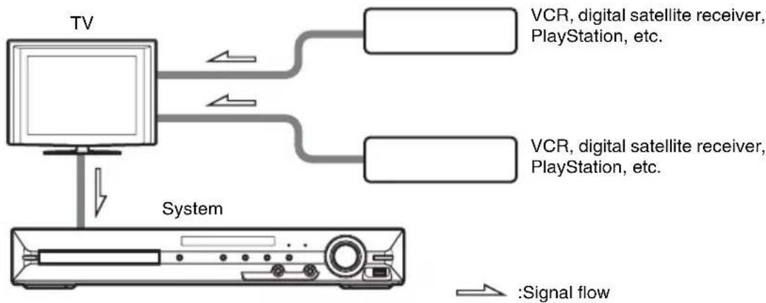 graph TD TV["TV"] -->|Signal flow| System["System"] System -->|VCR, digital satellite receiver, PlayStation, etc.| VCR1["VCR, digital satellite receiver, PlayStation, etc."] System -->|Signal flow| VCR2["VCR, digital satellite receiver, PlayStation, etc."] VCR1 -->|Signal flow| VCR2 style TV fill:#f…