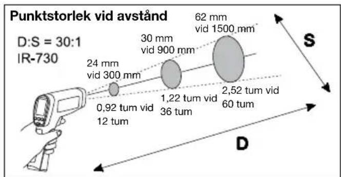 Punktstorlek vid avstånd D:S = 30:1 IR-730 24 mm vid 300 mm 0,92 tum vid 12 tum 30 mm vid 900 mm 62 mm vid 1500 mm 1,22 tum vid 36 tum 2,52 tum vid 60 tum S D