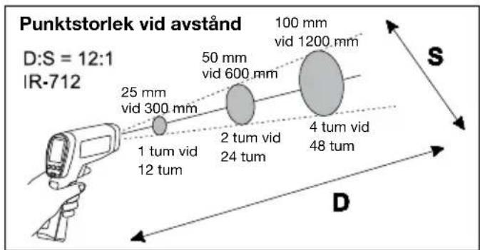 Punktstorlek vid avständ D:S = 12:1 IR-712 25 mm vid 300 mm 1 tum vid 12 tum 50 mm vid 600 mm 2 tum vid 24 tum 100 mm vid 1200 mm 4 tum vid 48 tum S D