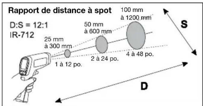 Rapport de distance à spot D:S = 12:1 IR-712 25 mm à 300 mm 1 à 12 po. 50 mm à 600 mm 2 à 24 po. 100 mm à 1200 mm 4 à 48 po. S D