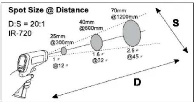 Spot Size @ Distance D:S = 20:1 IR-720 25mm @300mm 40mm @800mm 70mm @1200mm 1" @12" 1.6" @32" 2.5" @45" S D