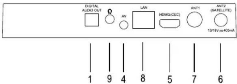 Sortie audio numérique - AV - LAN - HDMI2 (CEC) - ANT1 - ANT2 (Satellite) - 13/18V = 400mA - 1 9 4 8 5 7 6