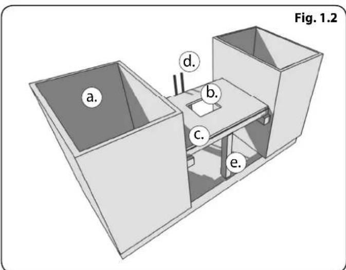 Fig. 1.2 a. d. b. c. e.