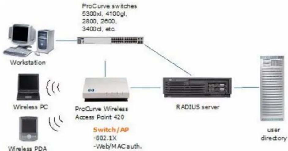 graph TD A["Workstation"] --> B["ProCurve Wireless Access Point 420"] C["Wireless PC"] --> B D["Wireless PDA"] --> B B --> E["RADIUS server"] E --> F["user directory"] B --> G["Switch/AP -802.1X -Web/MAC auth."] B --> H["ProCurve switches 5300xl, 4100gl, 2800, 2600, 3400cl, etc."]