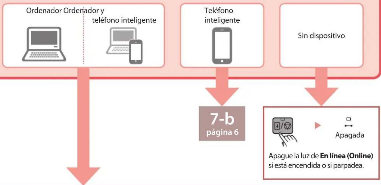 graph TD A["Ordenador Ordenador y teléfono inteligente"] --> C["7-b página 6"] B["Teléfono inteligente"] --> C D["Sin dispositivo"] --> E["Apague la luz de En línea (Online) si está encendida o si parpadea."] C --> F["Apagada"]