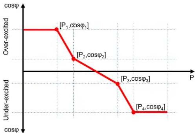 | Point | P | cosφ | |-------|---------|--------| | [P₁,cosφ₁] | 0 | 1 | | [P₂,cosφ₂] | 1 | -1 | | [P₃,cosφ₃] | 2 | -2 | | [P₄,cosφ₄] | 3 | -3 |