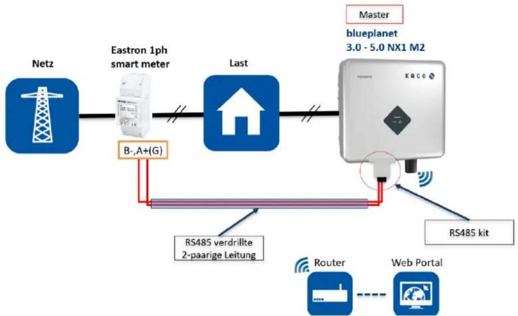 graph LR A["Netz"] --> B["Eastron 1ph smart meter"] B --> C["Last"] C --> D["Kaco device"] D --> E["RS485 kit"] E --> F["Router"] E --> G["Web Portal"] B --> H["B-,A+(G)"] H --> I["RS485 verdrillte 2-paarige Leitung"] D --> J["Master blueplanet 3.0 - 5.0 NX1 M2"]