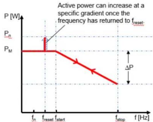 | Frequency (Hz) | Power (W) | | -------------- | --------- | | f_n | P_m | | f_reset | P_n | | f_start | P_m | | f_stop | ΔP |