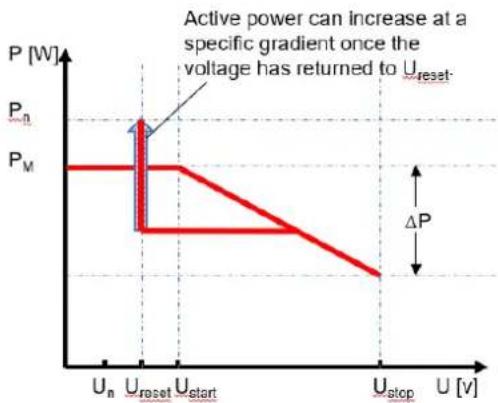 | Voltage Level | Power (W) | | ------------- | --------- | | U_in | P_M | | U_reset | P_M | | U_start | P_M | | U_stop | ΔP |
