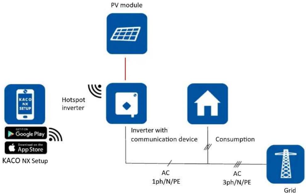 graph TD A["PV module"] --> B["Hotspot inverter"] B --> C["KACO NX Setup"] B --> D["Downloaded on the App Store"] B --> E["GET ON Google Play"] B --> F["Grid"] G["Inverter with communication device"] --> H["Consumption"] I["AC 1ph/N/PE"] --> H J["AC 3ph/N/PE"] --> H