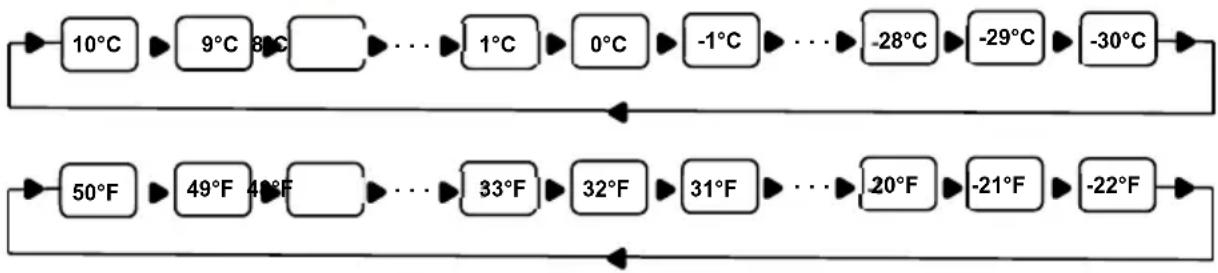 graph LR A["10°C"] --> B["9°C"] B --> C["8°C"] C --> D["..."] D --> E["1°C"] E --> F["0°C"] F --> G["-1°C"] G --> H["..."] H --> I["-28°C"] I --> J["-29°C"] J --> K["-30°C"] K --> L["End"] M["50°F"] --> N["49°F"] N --> O["40°F"] O --> P["..."] P --> Q["33°F"] Q --> R["32°F"] R --> S["31°F"] S --> T[…