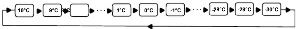 graph LR A["10°C"] --> B["9°C"] B --> C["8°C"] C --> D["..."] D --> E["1°C"] E --> F["0°C"] F --> G["-1°C"] G --> H["..."] H --> I["-28°C"] I --> J["-29°C"] J --> K["-30°C"]