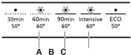 30min 50° 60min 60° 90min 60° Intensive 60° ECO 50° A B C