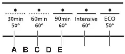 30min 50° 60min 60° 90min 60° Intensive 60° ECO 50° A B C D E