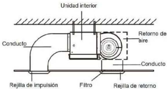 Unidad interior Conducto Retorno de aire Conducto Rejilla de impulsión Filtro Rejilla de retorno