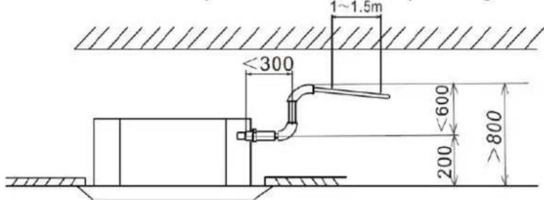 1~1.5m ≤300 600 200 >800