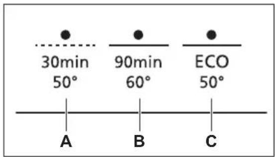 30min 50° 90min 60° ECO 50° A B C