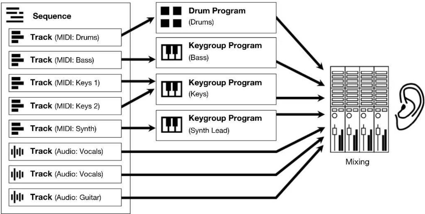 AKAI MPC Key 61 - Basic Concepts - 1