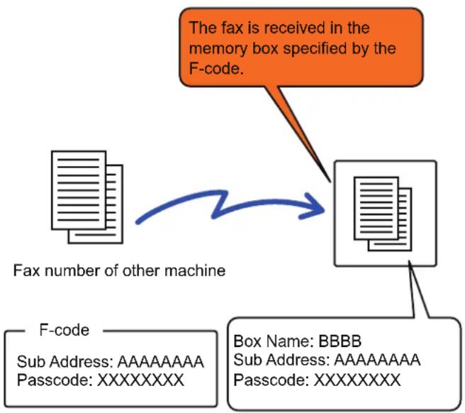graph TD A["The fax is received in the memory box specified by the F-code."] --> B["Fax number of other machine"] B --> C["Box Name: BBBB\nSub Address: AAAAAAAA\nPasscode: XXXXXXXX"] C --> D["Final Box"]
