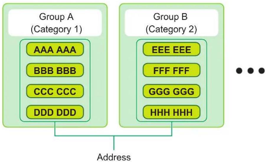 graph TD subgraph_Group_A["(Group A\n(Category 1)"] AAA AAA BBB BBB CCC CCC DDD DDD] end subgraph_Group_B["(Group B\n(Category 2)"] EEE EEE FFF FFF GGG GGG HHH HHH] end A["Address"] --> B