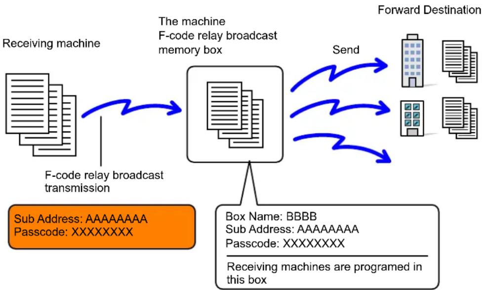 graph TD A["Receiving machine"] -->|F-code relay broadcast transmission| B((The machine F-code relay broadcast memory box)) B -->|Send| C["Forward Destination"] B -->|Receive machines are programmed in this box| D["Box Name: BBBB\nSub Address: AAAAAAAA\nPasscode: XXXXXXXX"] D -->|Send| E["Block 1"]…
